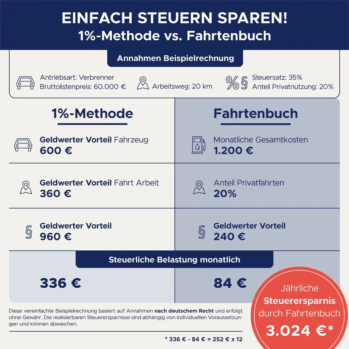 AVERY Zweckform Fahrtenbuch für PKW 80 Seiten 858 Fahrten DIN A5 40 Blatt-7